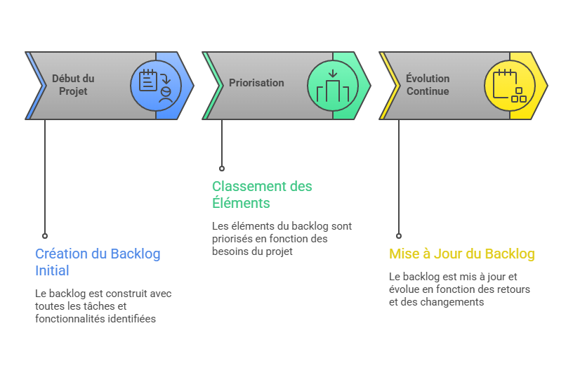 Illustration de la construction du backlog