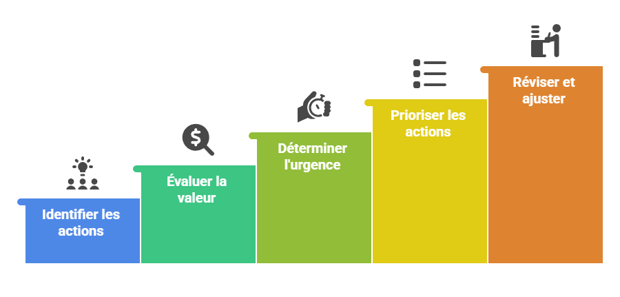 Illustration de la priorisation des éléments