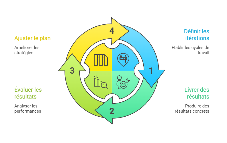 Illustration de la définition des itérations et sprints