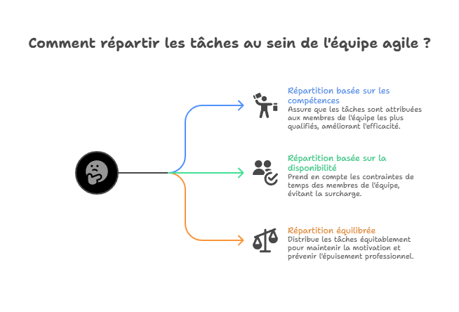 Illustration de la répartition des charges