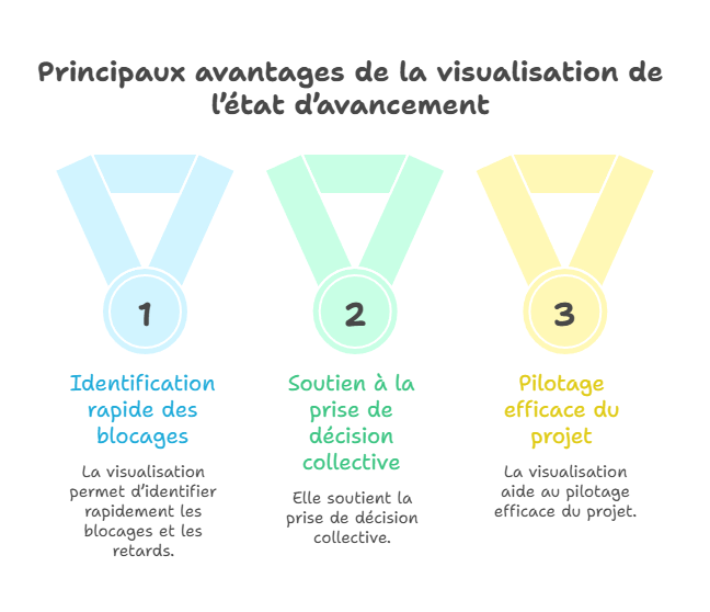 Illustration de la visualisation de l'avancement