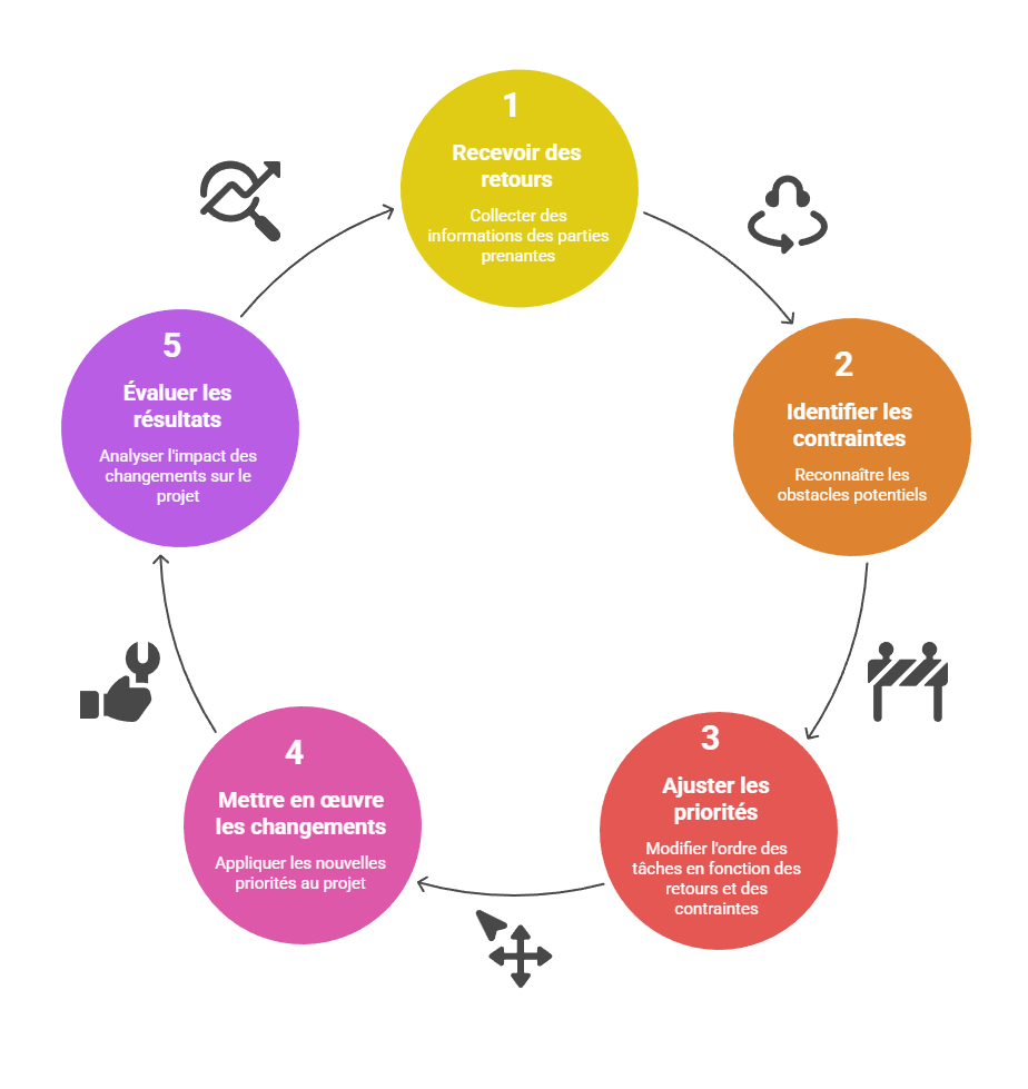Illustration de l'ajustement des priorités