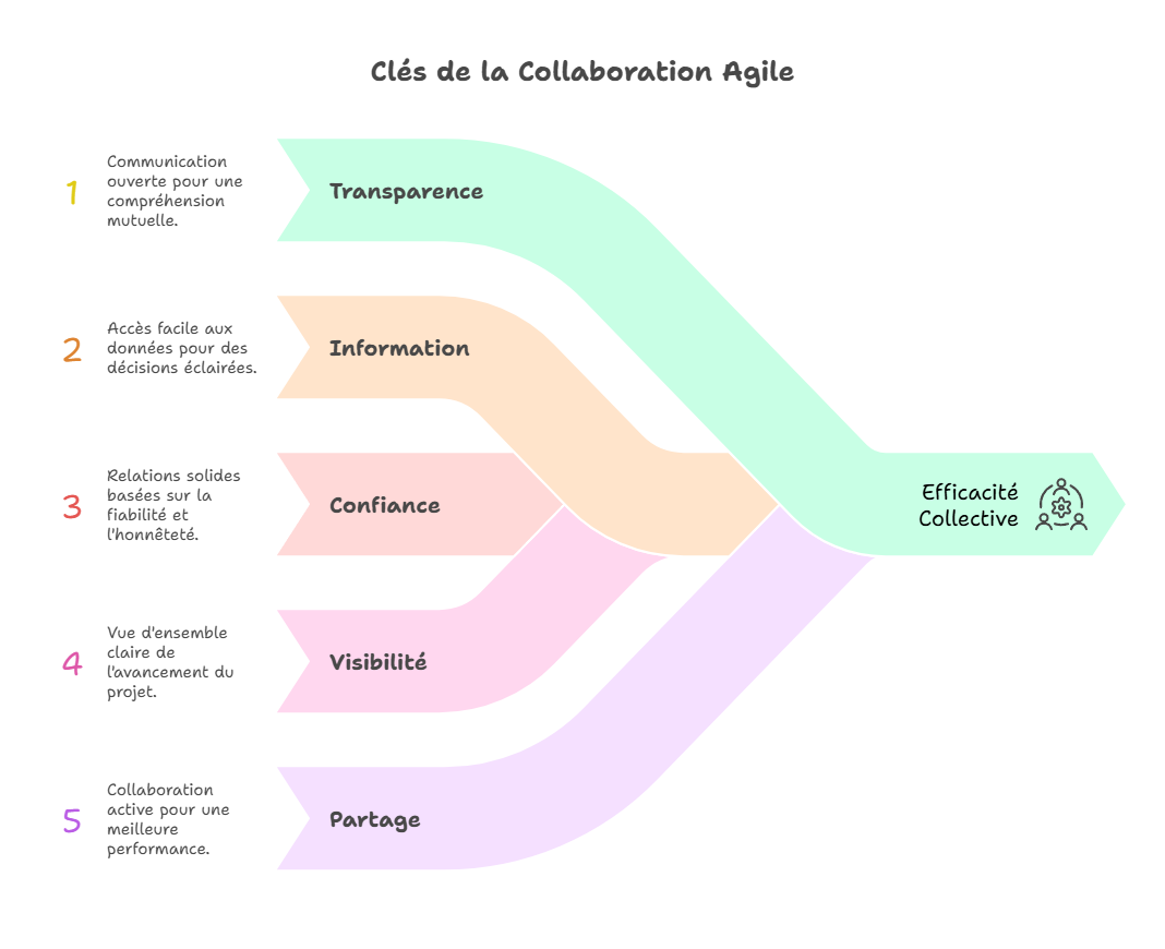 Illustration du partage et de la transparence