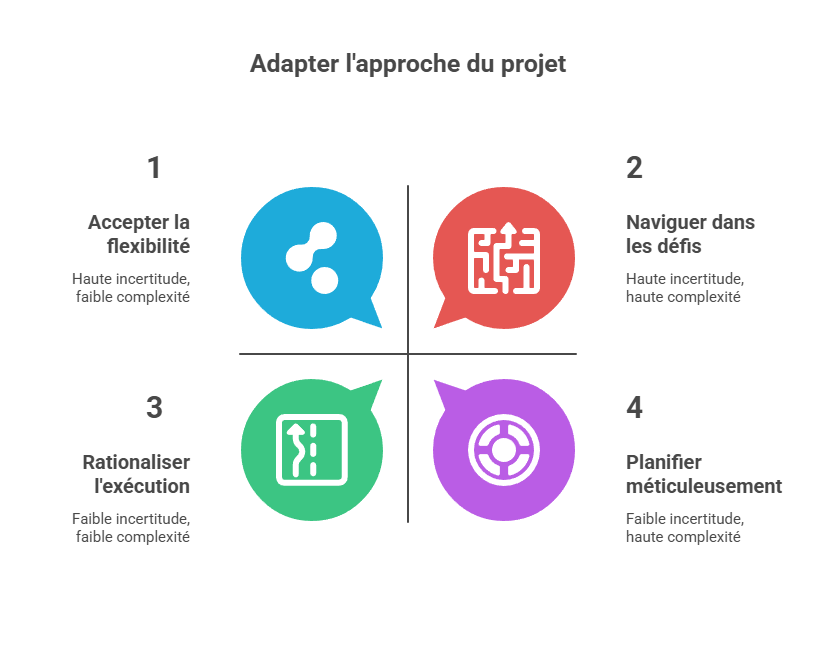 Illustration de l'évaluation de l'incertitude et complexité