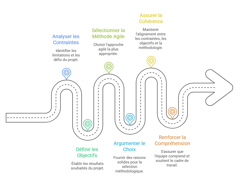 Illustration de la justification méthodologique
