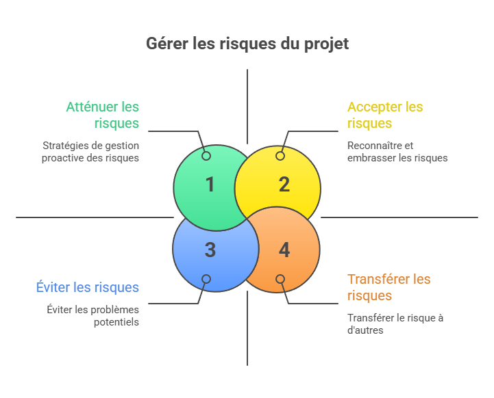Illustration de l'anticipation des limites et risques