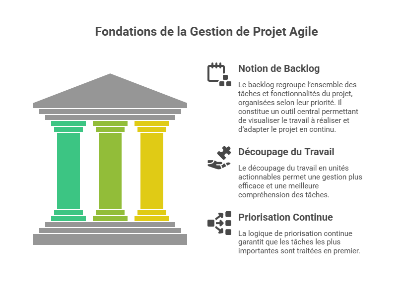 Illustration du backlog et de la structuration des tâches