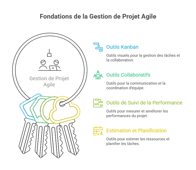 Illustration des outils de type Kanban