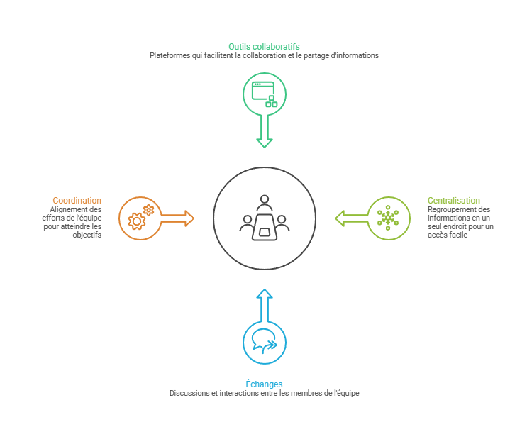 Illustration de la centralisation des échanges