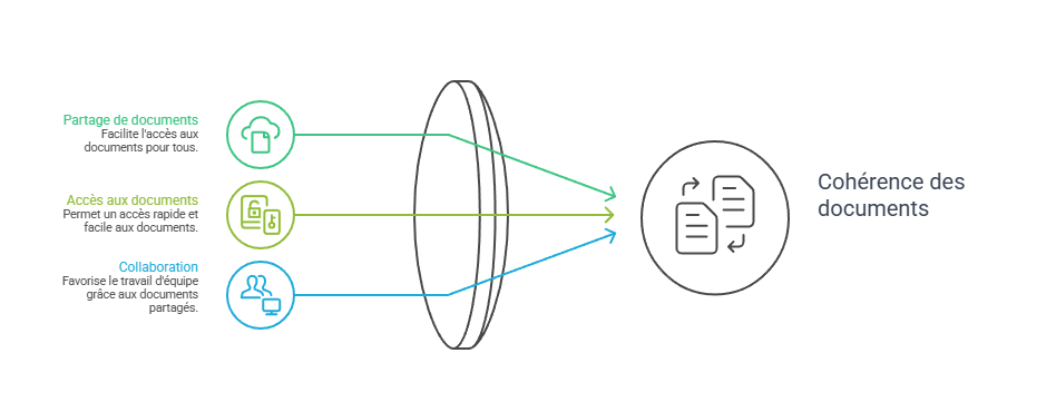 Illustration du partage de documents