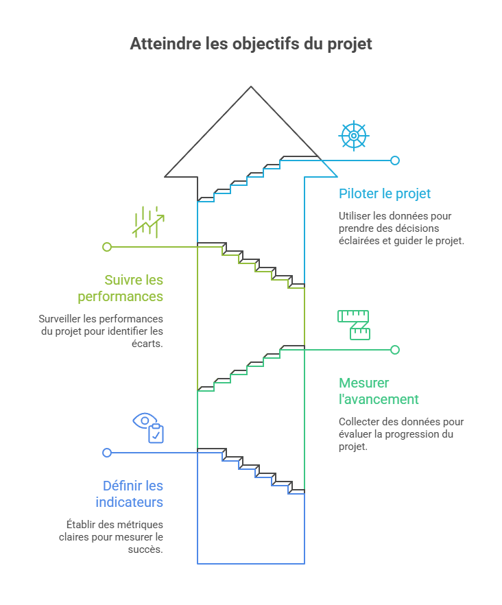 Illustration des indicateurs d'avancement