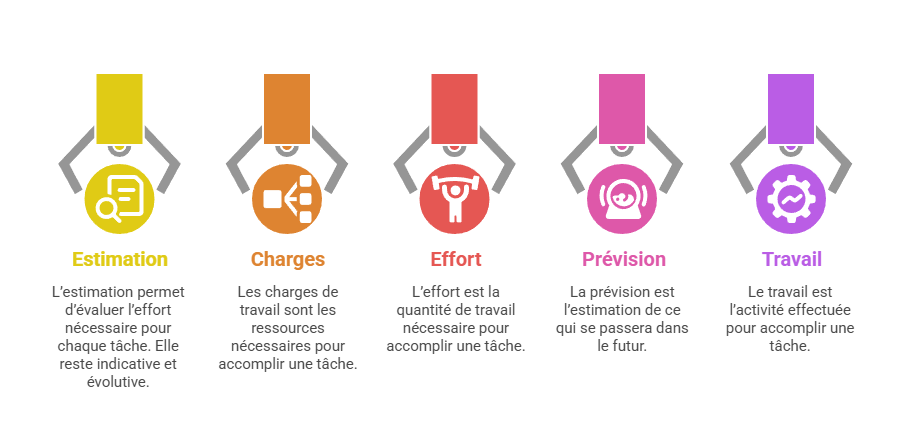Illustration de l'estimation des charges de travail