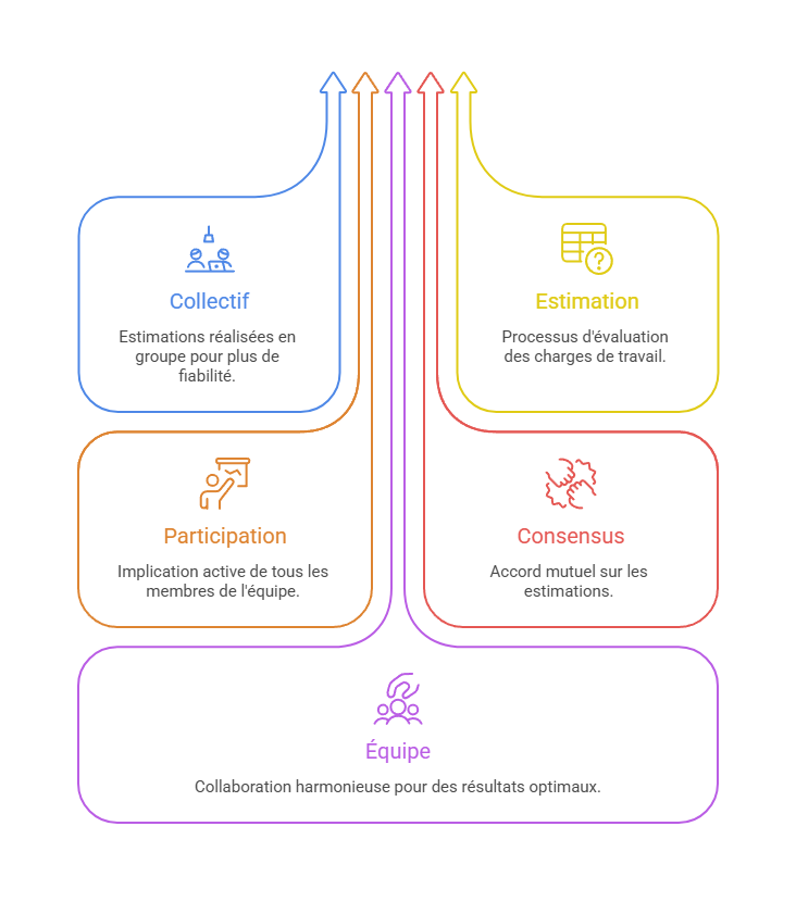 Illustration des estimations collectives