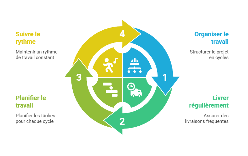 Illustration de l'organisation des cycles de travail
