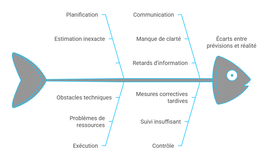 Illustration de l'analyse de l'avancement et des écarts