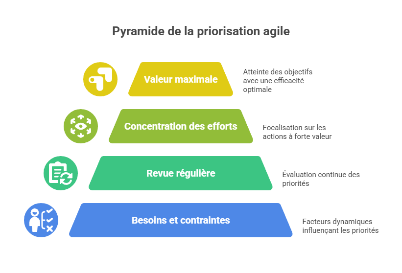Illustration de la logique de priorisation continue