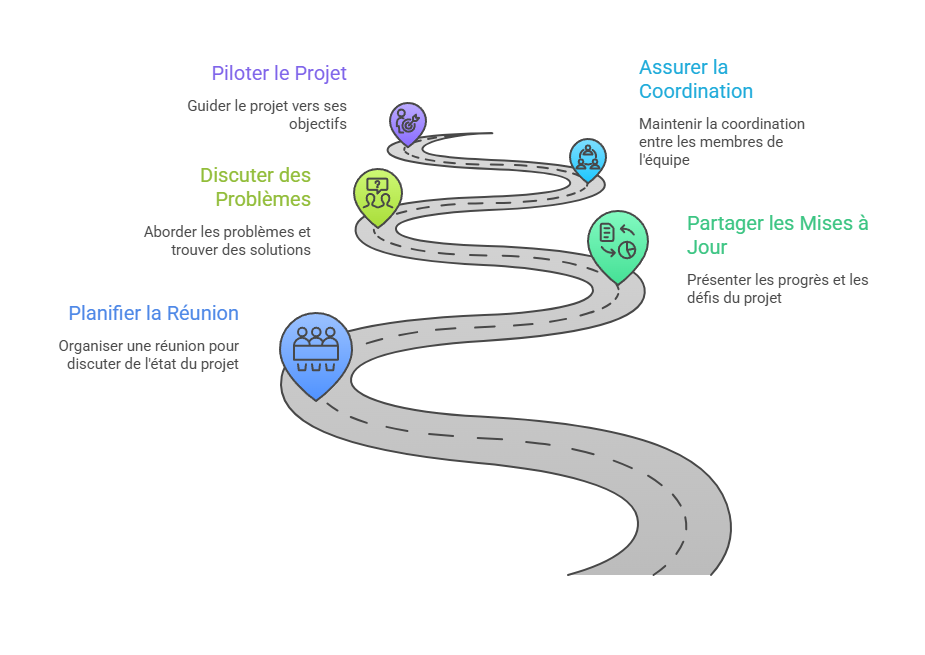 Illustration des réunions de suivi et points d'avancement