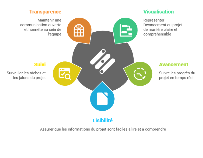 Illustration de la visualisation de l'avancement du projet