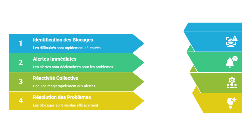 Illustration de l'identification rapide des blocages