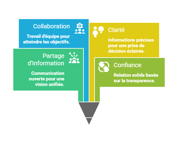 Illustration du partage de l'information au sein de l'équipe
