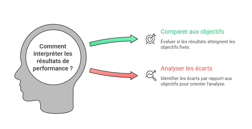 Illustration de l'interprétation des valeurs et des écarts