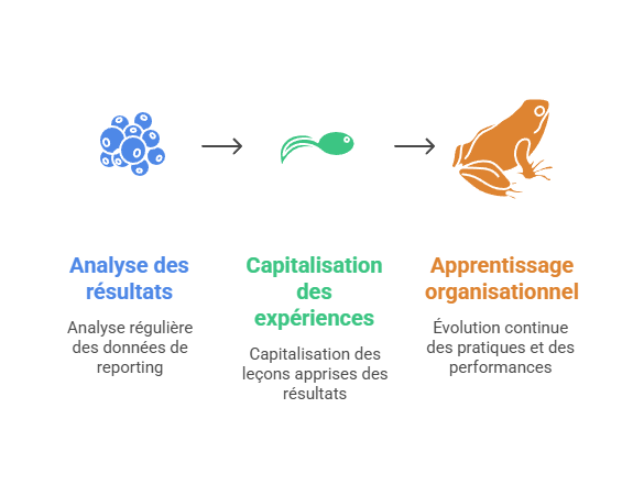 Illustration de l'apprentissage à partir des résultats