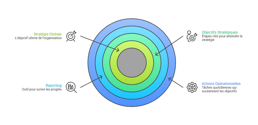Illustration du positionnement du reporting dans la stratégie globale