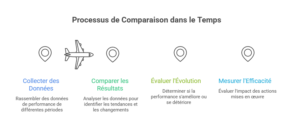 Illustration de la comparaison dans le temps
