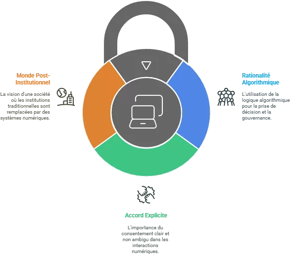 Infographie représentant un cadenas avec des segments colorés, symbolisant différents aspects de la philosophie des Smart Contracts. Au centre, un symbole d'ordinateur.