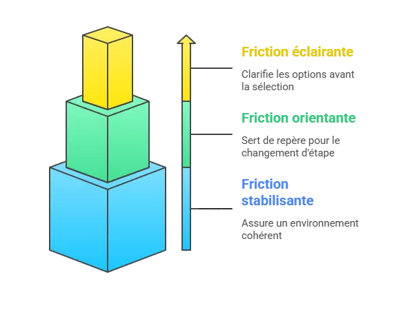 La pyramide des frictions idéales pour améliorer votre parcours clients