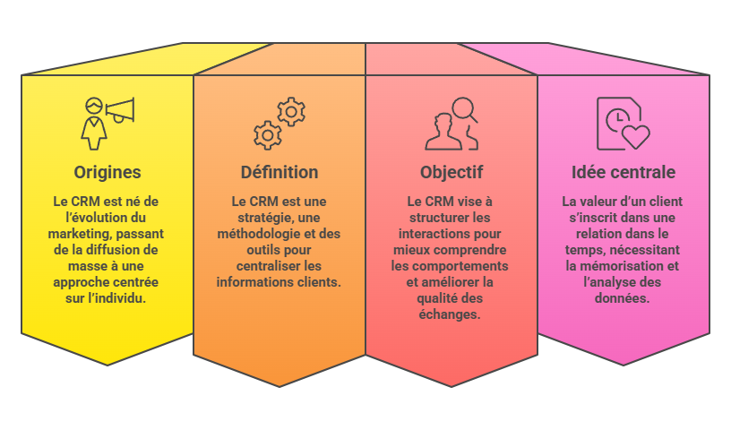 Illustration des origines et définitions du CRM