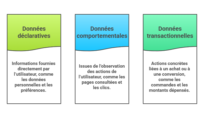 Illustration des types de données clients