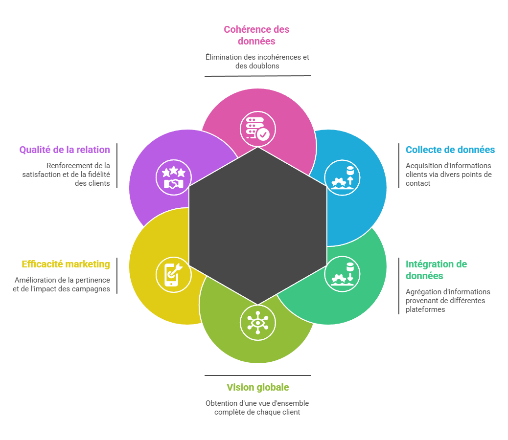 Illustration de la collecte et centralisation des données
