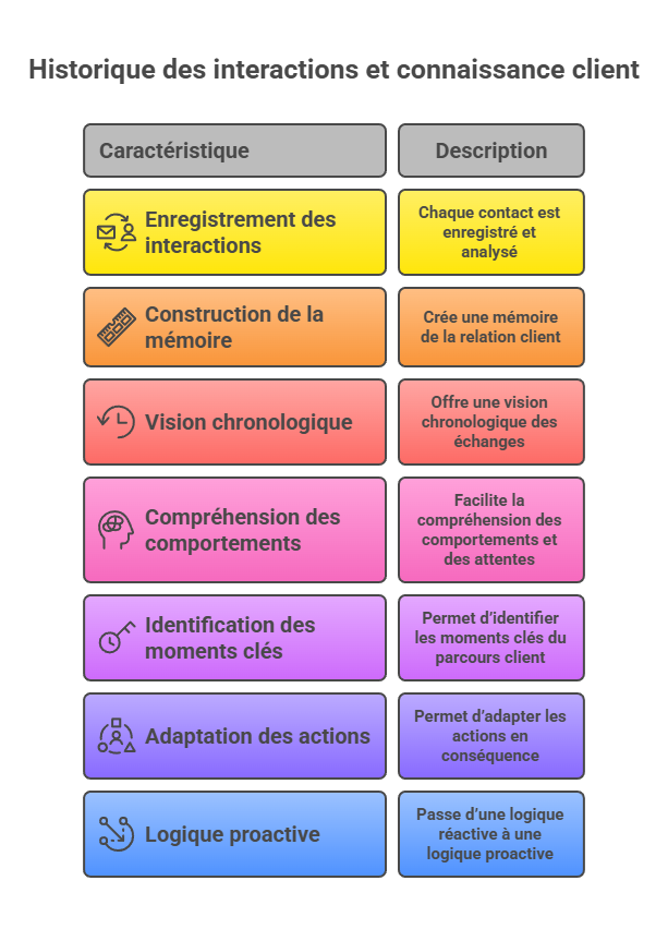 Illustration de l'historique des interactions et connaissance client