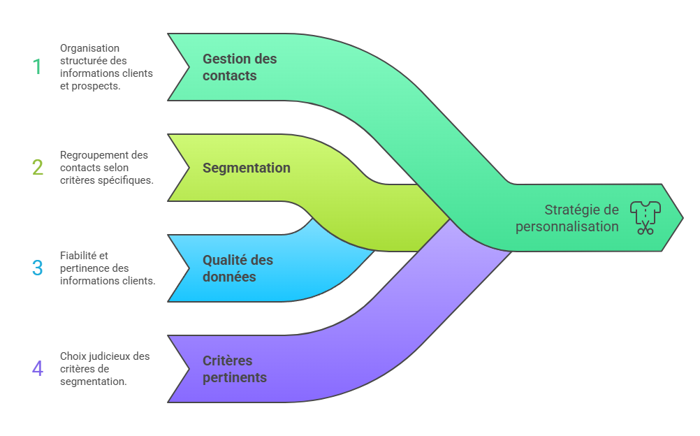 Illustration de la gestion des contacts et segmentation