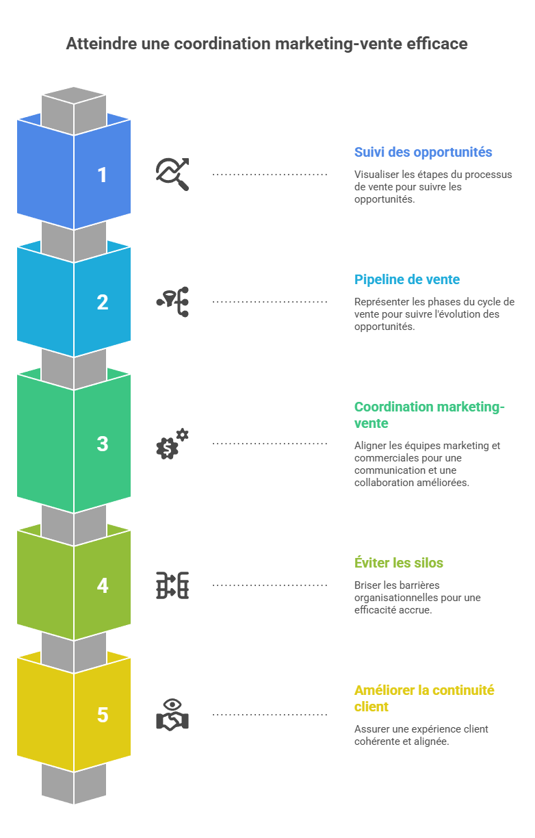 Illustration du suivi commercial et coordination marketing-vente