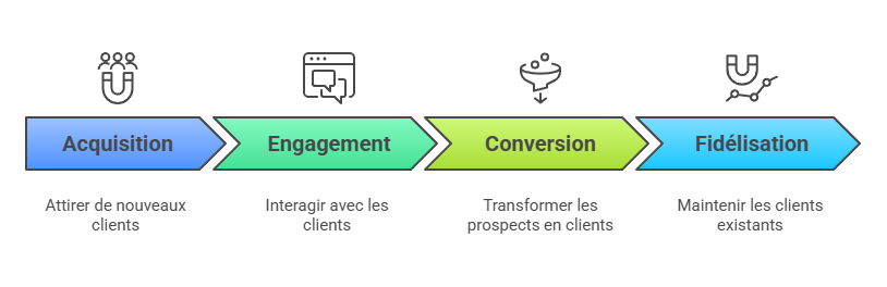 Illustration du pilotage de la relation client dans le temps