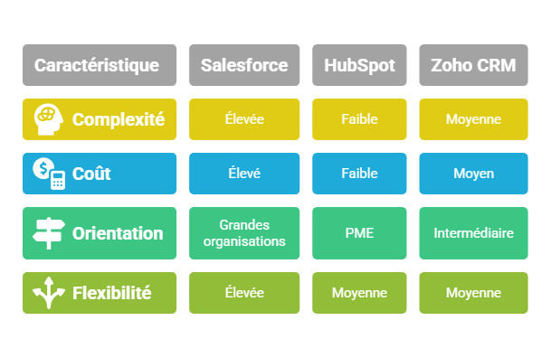 Illustration des outils CRM Salesforce, HubSpot, Zoho