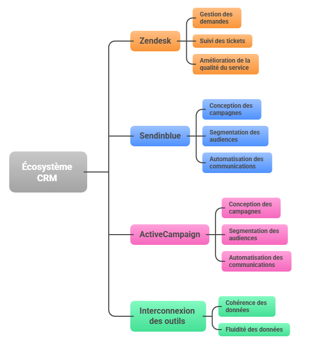 Illustration des outils complémentaires Zendesk, Sendinblue, ActiveCampaign