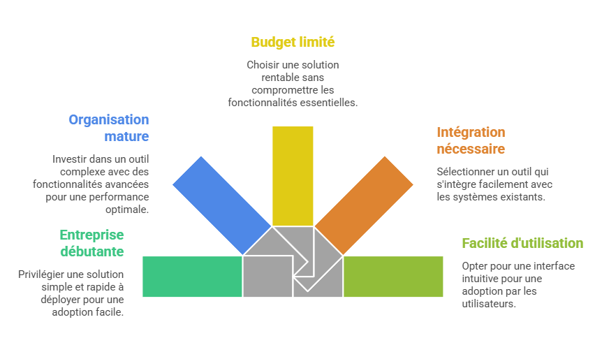 Illustration des critères de choix d'un outil CRM
