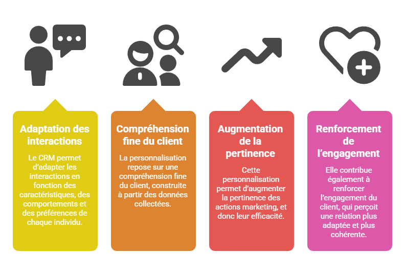 Illustration de l'amélioration de la connaissance client
