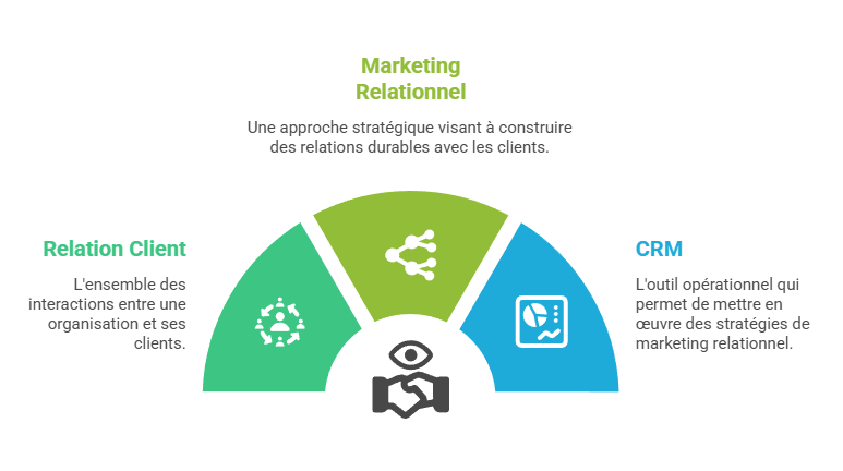Illustration des différences entre CRM, relation client et marketing relationnel