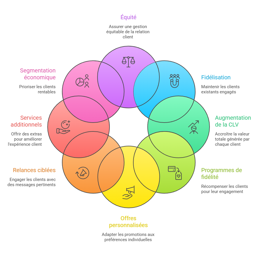 Illustration de la personnalisation de l'expérience et fidélisation