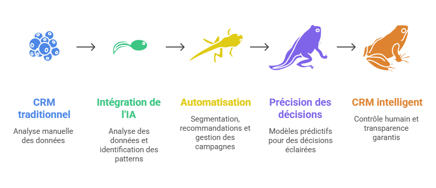 Illustration des risques liés à la mauvaise qualité des données