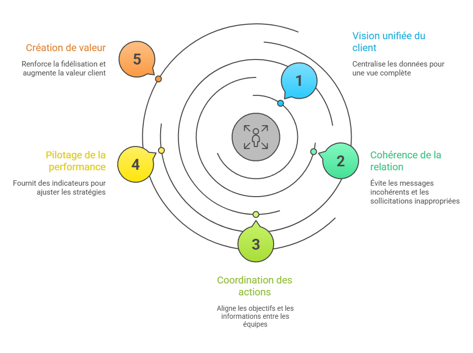 Illustration du rôle du CRM dans la stratégie