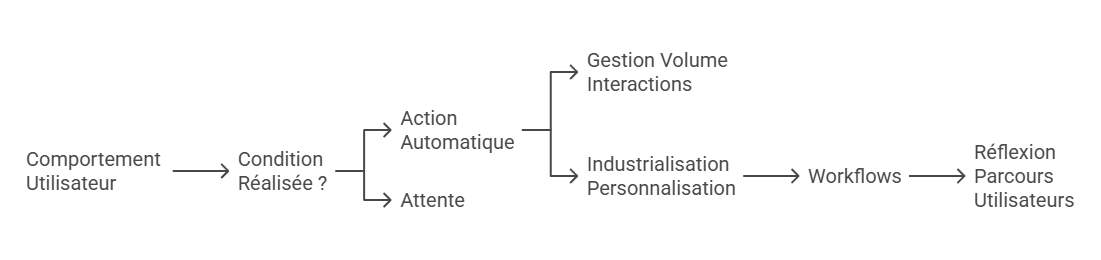 Illustration de la définition et logique d'automatisation marketing