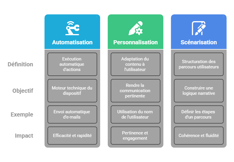 Illustration des différences entre automatisation, personnalisation et scénarisation