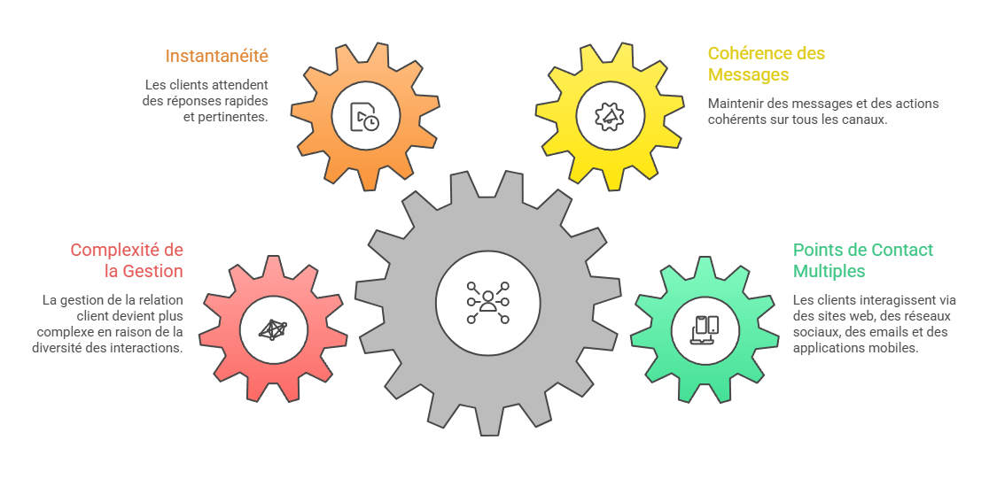 Illustration de l'influence du digital sur la relation client