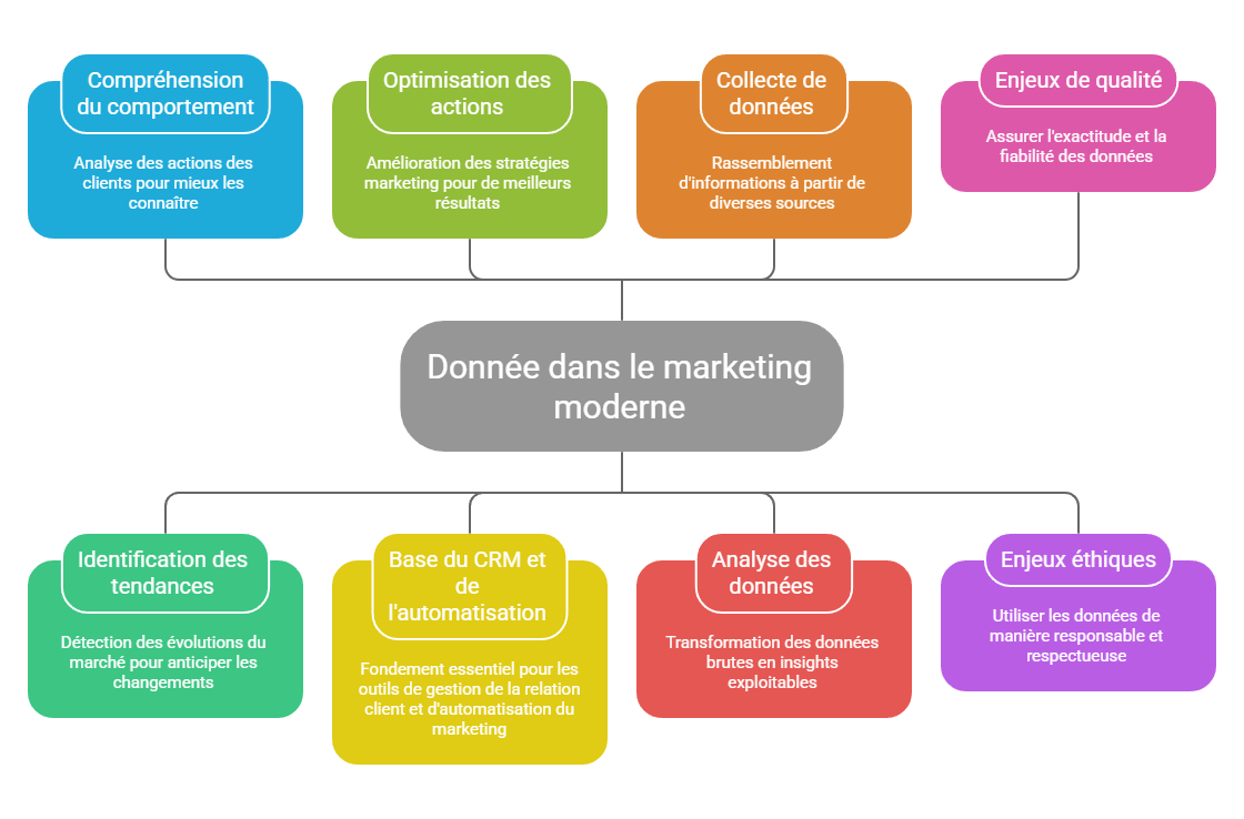 Illustration de la place de la donnée dans les dispositifs contemporains