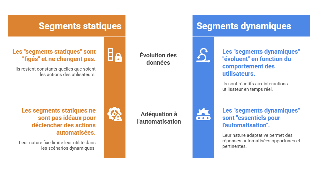 Illustration des segments statiques et des segments dynamiques